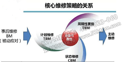 預防維修策略關系